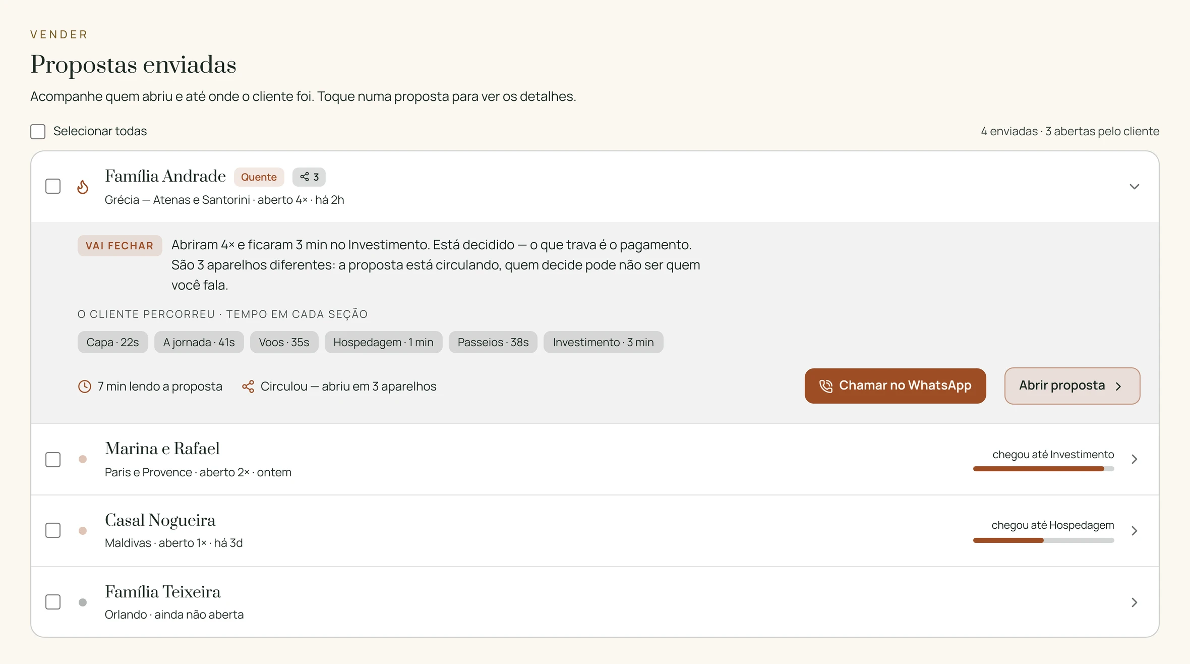 Tela Propostas enviadas do Studio: quatro propostas com quem abriu, quantas vezes e até onde o cliente leu. A primeira está aberta, com o veredito Vai fechar, o tempo em cada seção da proposta e o botão de chamar no WhatsApp.